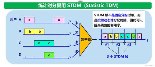 计算机网络 物理层 信道复用技术