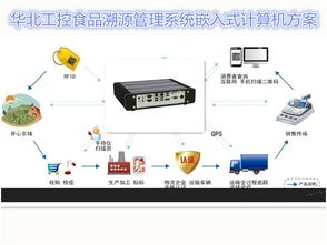 商品信息 码 上查 华北工控嵌入式计算机推动食品安全溯源系统建设