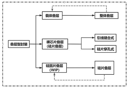 3d封装技术发展