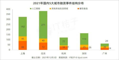 北京之外,这5大创投城市正崛起