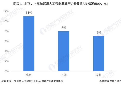 2020年北京市人工智能行业发展现状分析 良好基础层技术成为市场竞争胜出关键