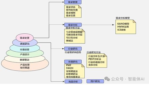 ai产品经理必备技能 如何从需求挖掘到智能化产品落地