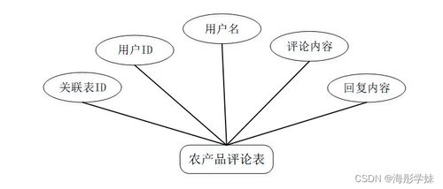 sprintboot计算机毕业设计农产品销售网站
