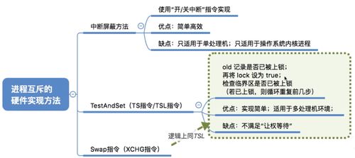 计算机操作系统 进程同步 进程互斥 软硬件实现办法